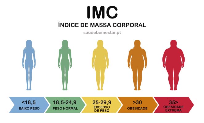 Como Calcular o Peso Ideal para Sua Altura Usando o IMC